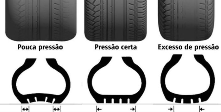 A calibragem correta dos pneus é crucial para otimizar o desempenho, segurança e eficiência de combustível do seu veículo.