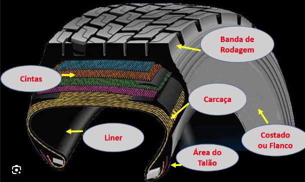 As camadas que compõem um pneu de carga trabalham em conjunto para garantir resistência, estabilidade, tração e conforto durante o uso.